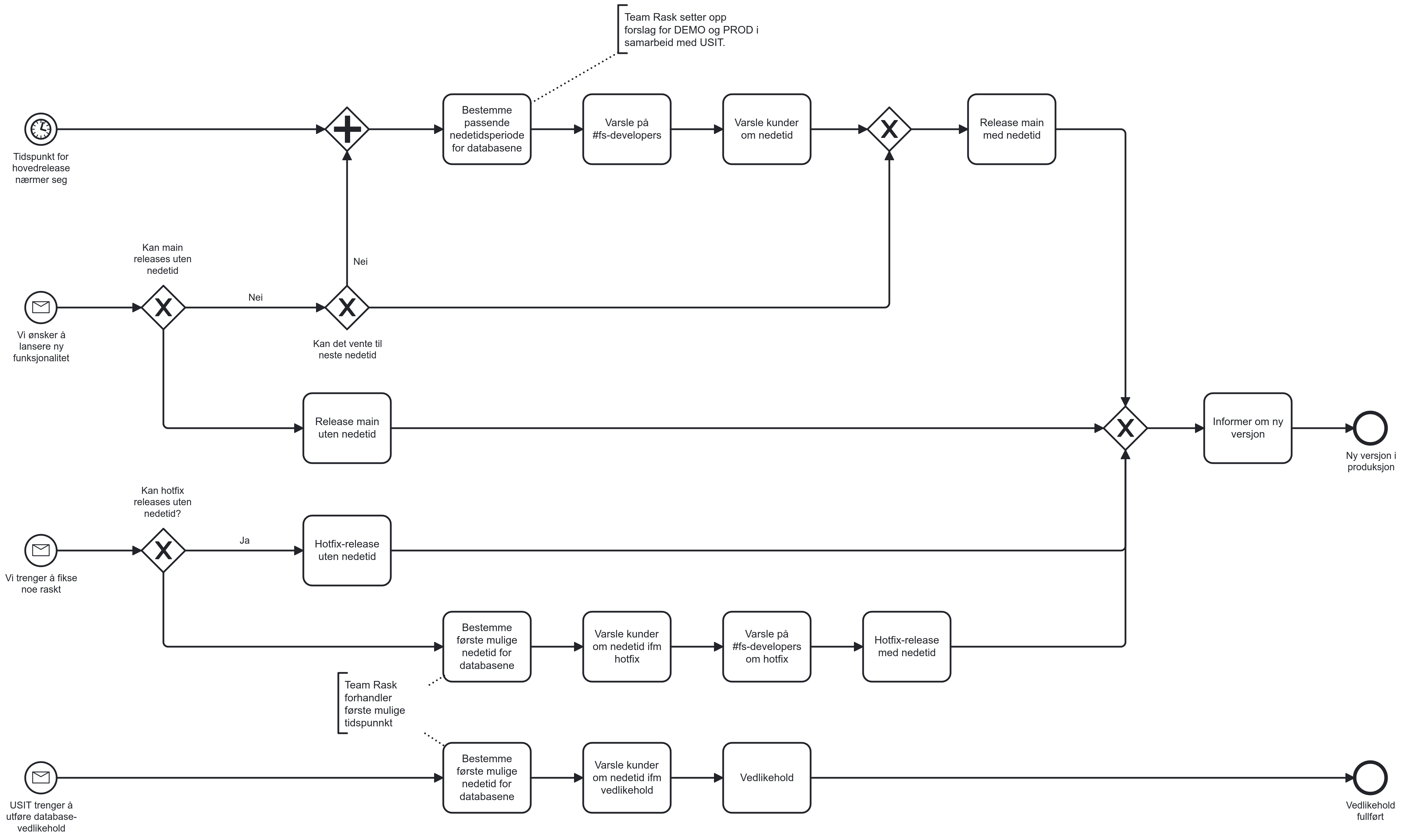 Prosessflyt-skjema for utrulling av nye databaseversjoner